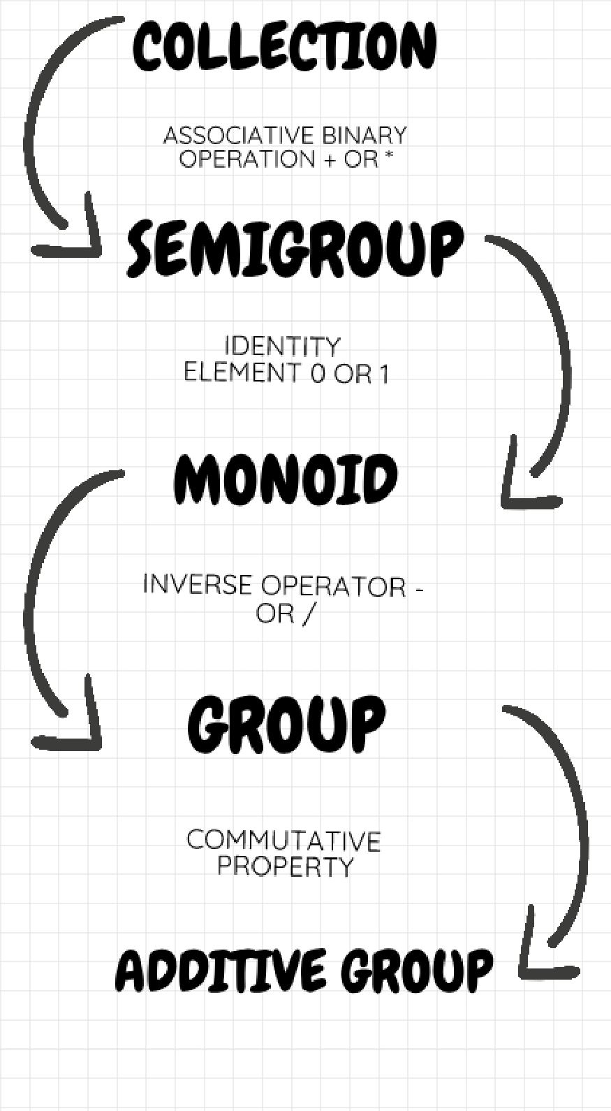 Categorical representation of entities